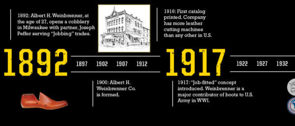 Image of the 125 year timeline, years 1892-1932