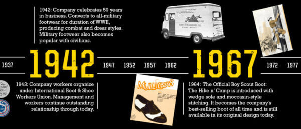 Image of the 125 year timeline, years 1937-1977